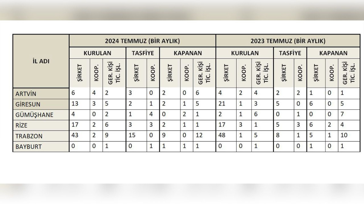 TOBB açıkladı! Trabzon’da Temmuz 2024’te 43 şirket kuruldu, 15 şirket tasfiye edildi